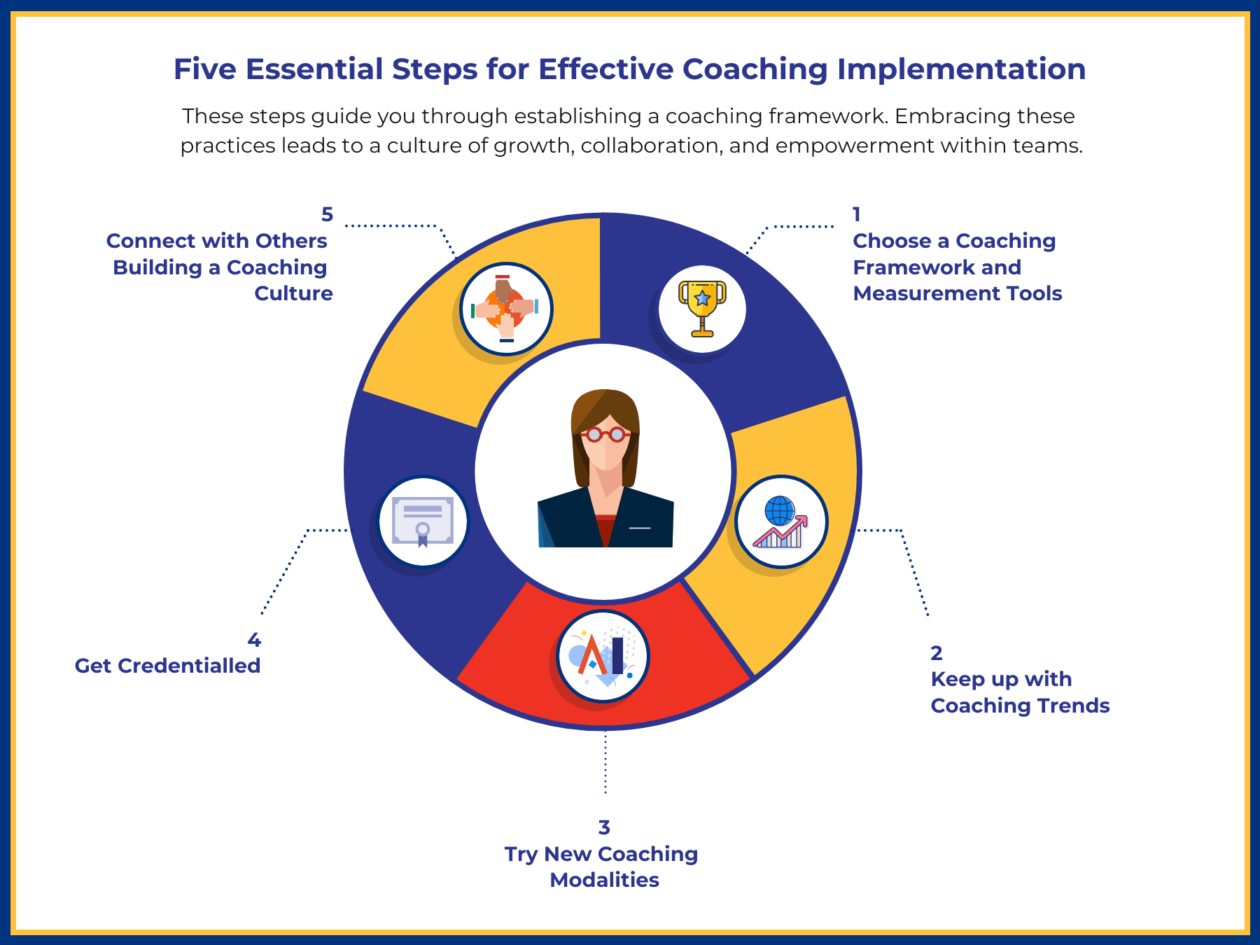 An infographic showing the five essential steps for effective coaching implementation
